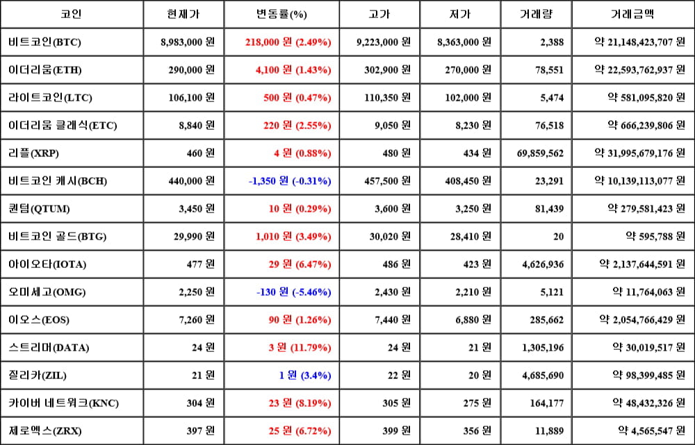 [가상화폐 뉴스] 05월 18일 17시 30분 비트코인(2.49%), 스트리머(11.79%), 오미세고(-5.46%)