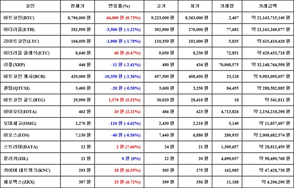 [가상화폐 뉴스] 05월 18일 18시 30분 비트코인(0.73%), 스트리머(7.66%), 오미세고(-4.62%)