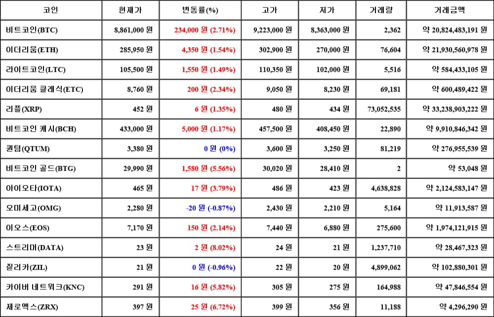 [가상화폐 뉴스] 05월 18일 19시 30분 비트코인(2.71%), 스트리머(8.02%), 질리카(-0.96%)