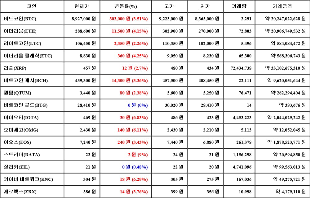 [가상화폐 뉴스] 05월 18일 20시 30분 비트코인(3.51%), 스트리머(9%), 비트코인 골드(0%)