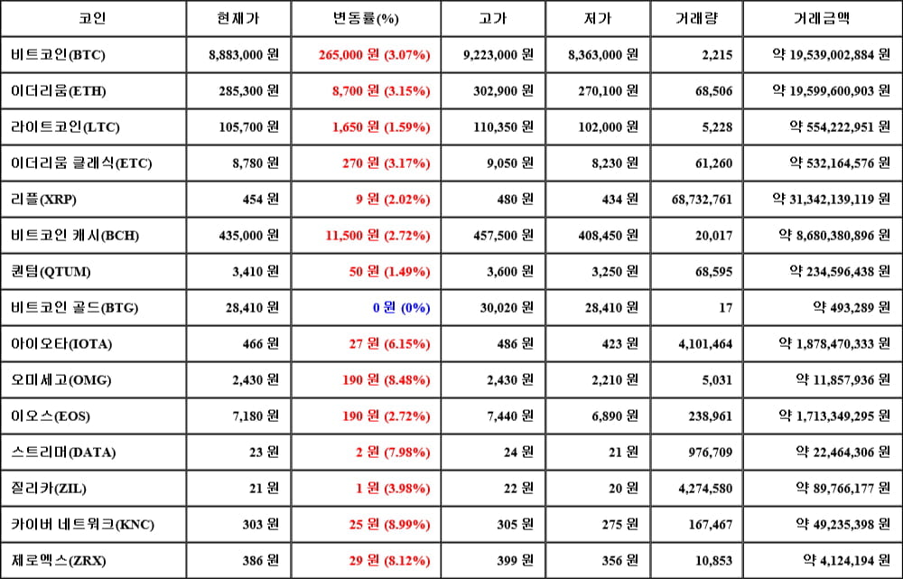 [가상화폐 뉴스] 05월 18일 21시 00분 비트코인(3.07%), 카이버 네트워크(8.99%), 비트코인 골드(0%)