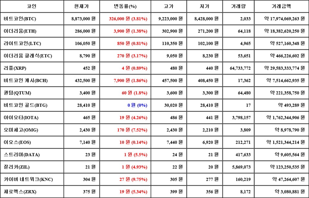 [가상화폐 뉴스] 05월 18일 22시 00분 비트코인(3.81%), 카이버 네트워크(9.75%), 비트코인 골드(0%)