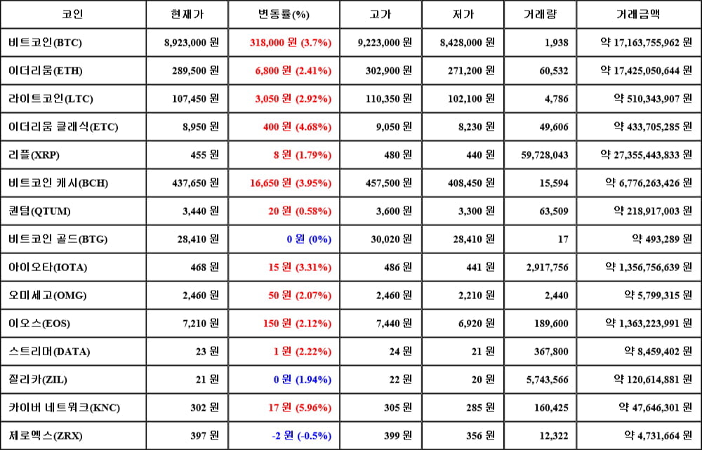 [가상화폐 뉴스] 05월 19일 00시 00분 비트코인(3.7%), 카이버 네트워크(5.96%), 제로엑스(-0.5%)