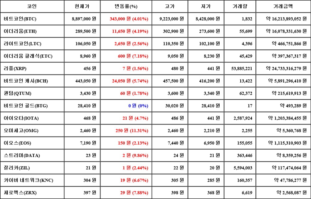 [가상화폐 뉴스] 05월 19일 02시 00분 비트코인(4.01%), 오미세고(11.31%), 비트코인 골드(0%)