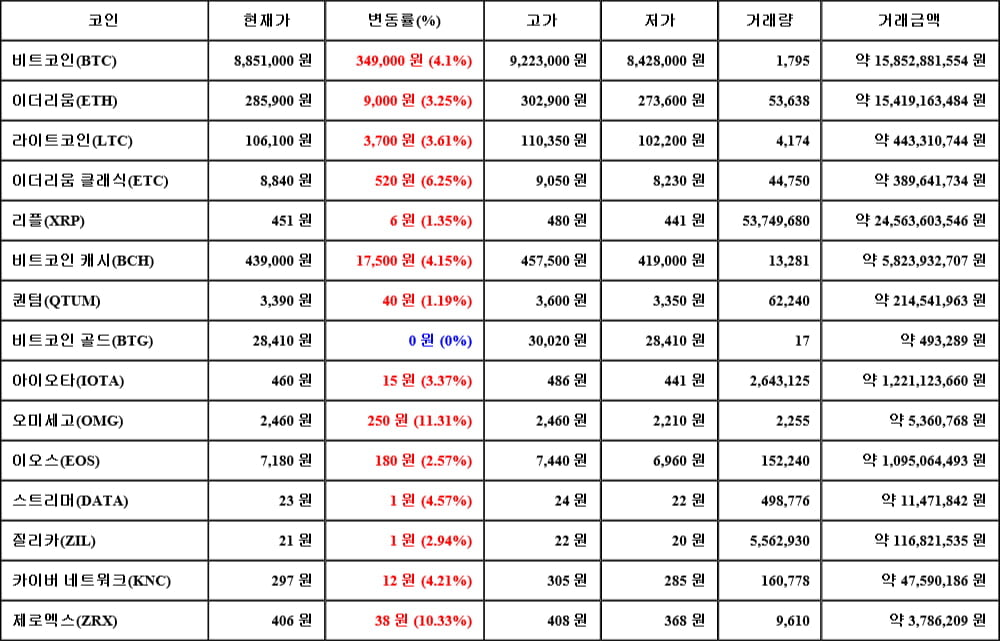 [가상화폐 뉴스] 05월 19일 03시 00분 비트코인(4.1%), 오미세고(11.31%), 비트코인 골드(0%)