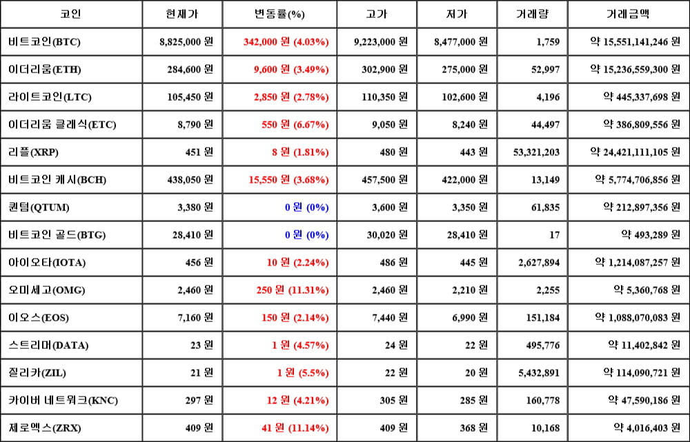 [가상화폐 뉴스] 05월 19일 03시 30분 비트코인(4.03%), 오미세고(11.31%), 퀀텀(0%)