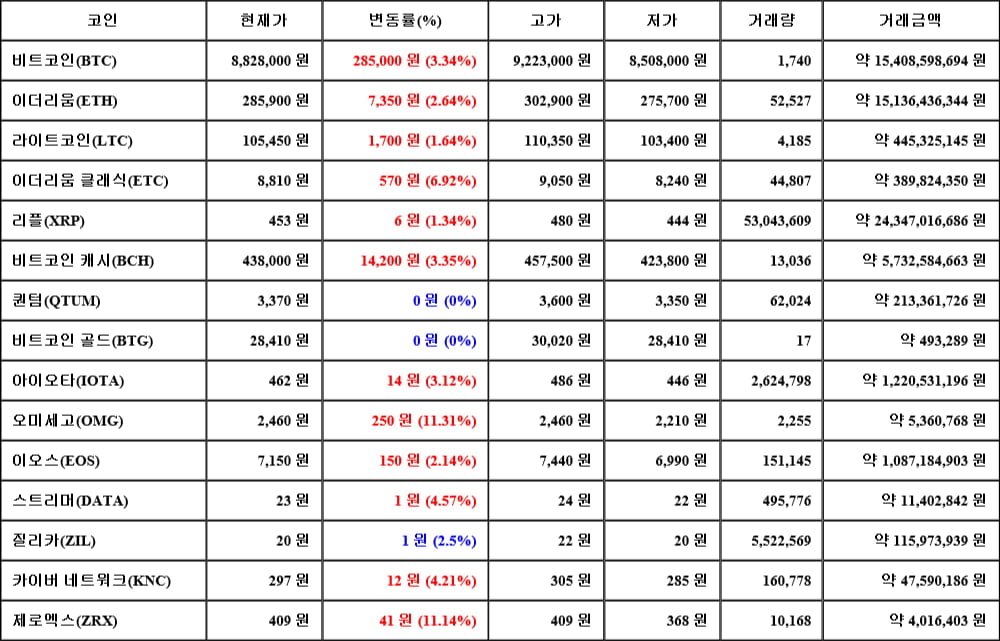 [가상화폐 뉴스] 05월 19일 04시 00분 비트코인(3.34%), 오미세고(11.31%), 퀀텀(0%)