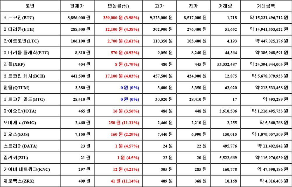 [가상화폐 뉴스] 05월 19일 04시 30분 비트코인(3.98%), 오미세고(11.31%), 퀀텀(0%)