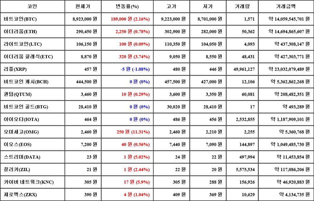 [가상화폐 뉴스] 05월 19일 07시 00분 비트코인(2.16%), 오미세고(11.31%), 리플(-1.08%)