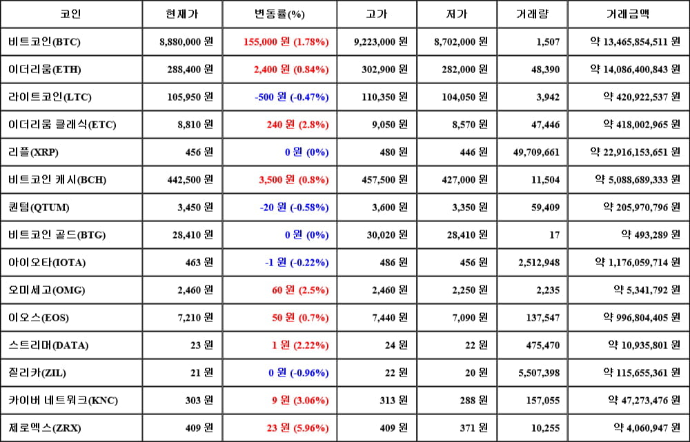 [가상화폐 뉴스] 05월 19일 07시 30분 비트코인(1.78%), 제로엑스(5.96%), 질리카(-0.96%)