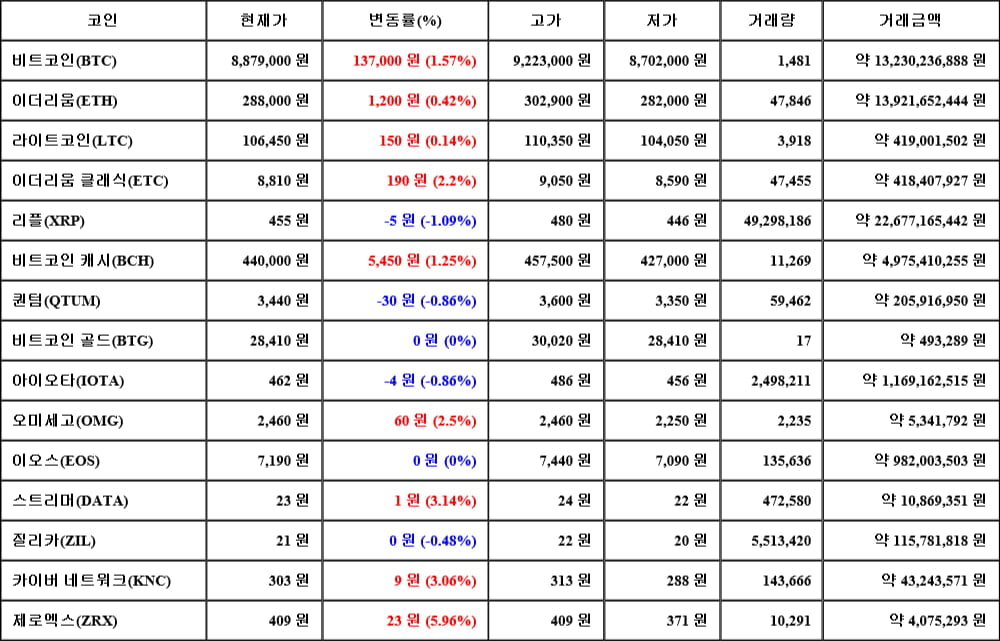 [가상화폐 뉴스] 05월 19일 08시 00분 비트코인(1.57%), 제로엑스(5.96%), 리플(-1.09%)