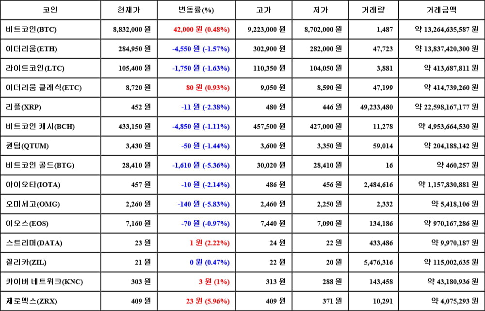 [가상화폐 뉴스] 05월 19일 08시 30분 비트코인(0.48%), 제로엑스(5.96%), 오미세고(-5.83%)