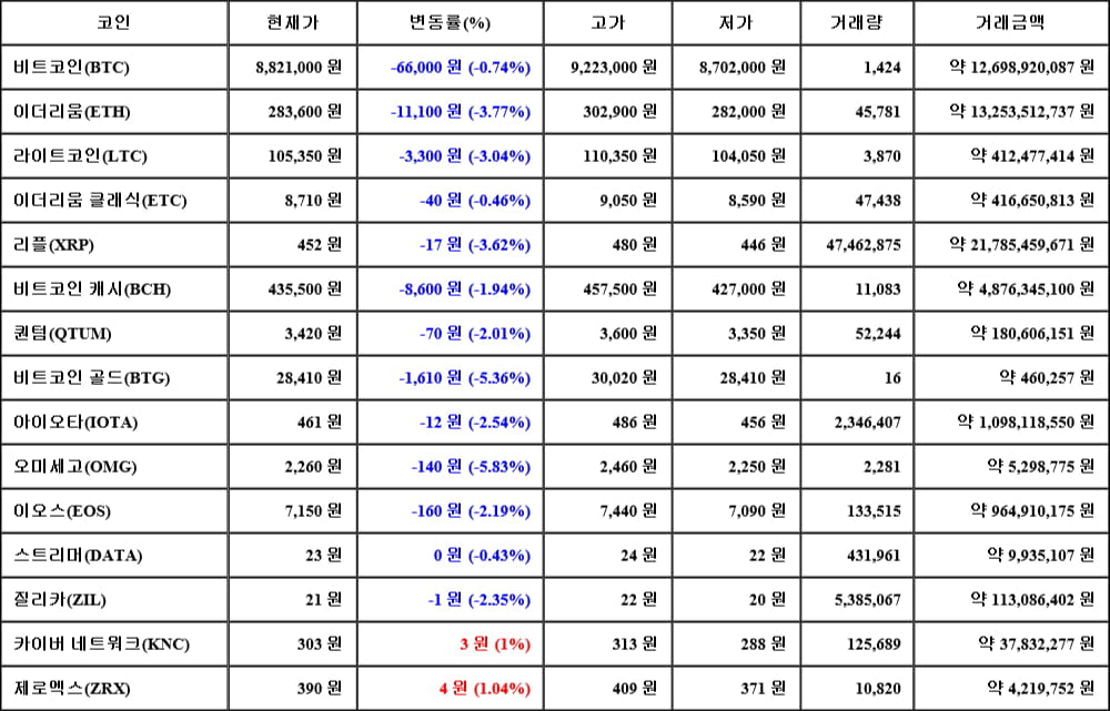 [가상화폐 뉴스] 05월 19일 09시 00분 비트코인(-0.74%), 제로엑스(1.04%), 오미세고(-5.83%)