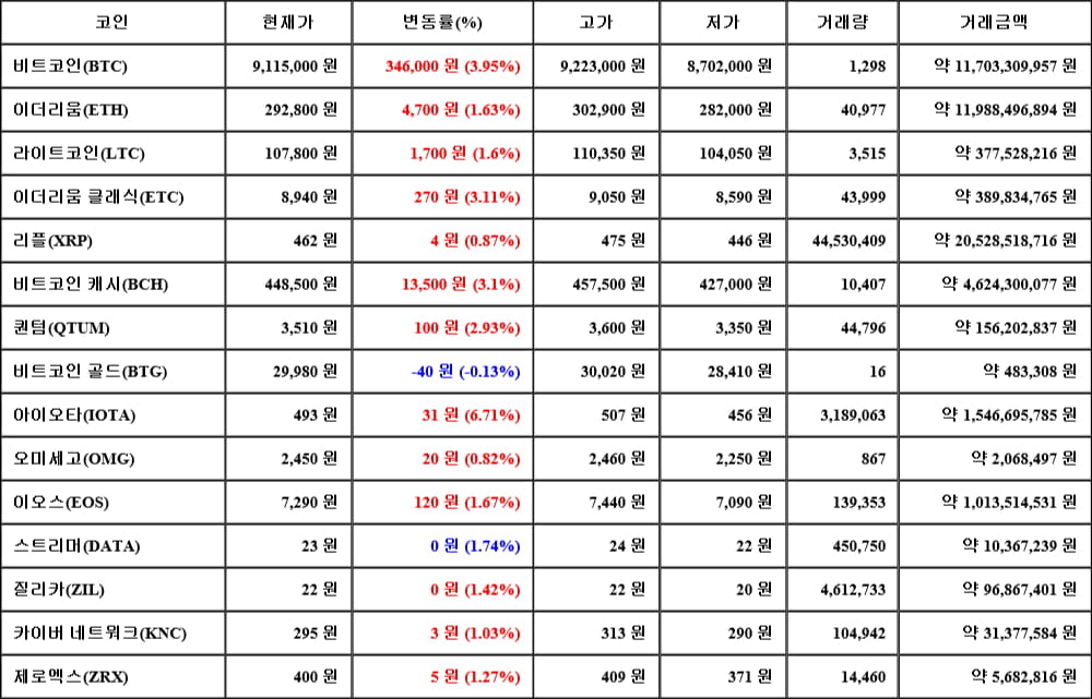 [가상화폐 뉴스] 05월 19일 10시 30분 비트코인(3.95%), 아이오타(6.71%), 비트코인 골드(-0.13%)