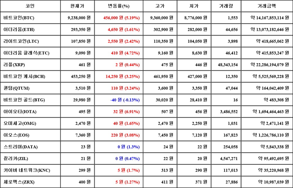 [가상화폐 뉴스] 05월 19일 12시 00분 비트코인(5.19%), 아이오타(6.91%), 비트코인 골드(-0.13%)