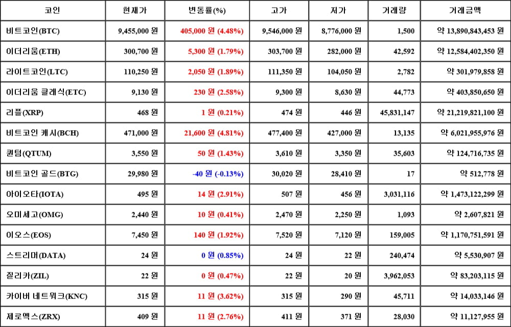 [가상화폐 뉴스] 05월 19일 15시 00분 비트코인(4.48%), 비트코인 캐시(4.81%), 비트코인 골드(-0.13%)