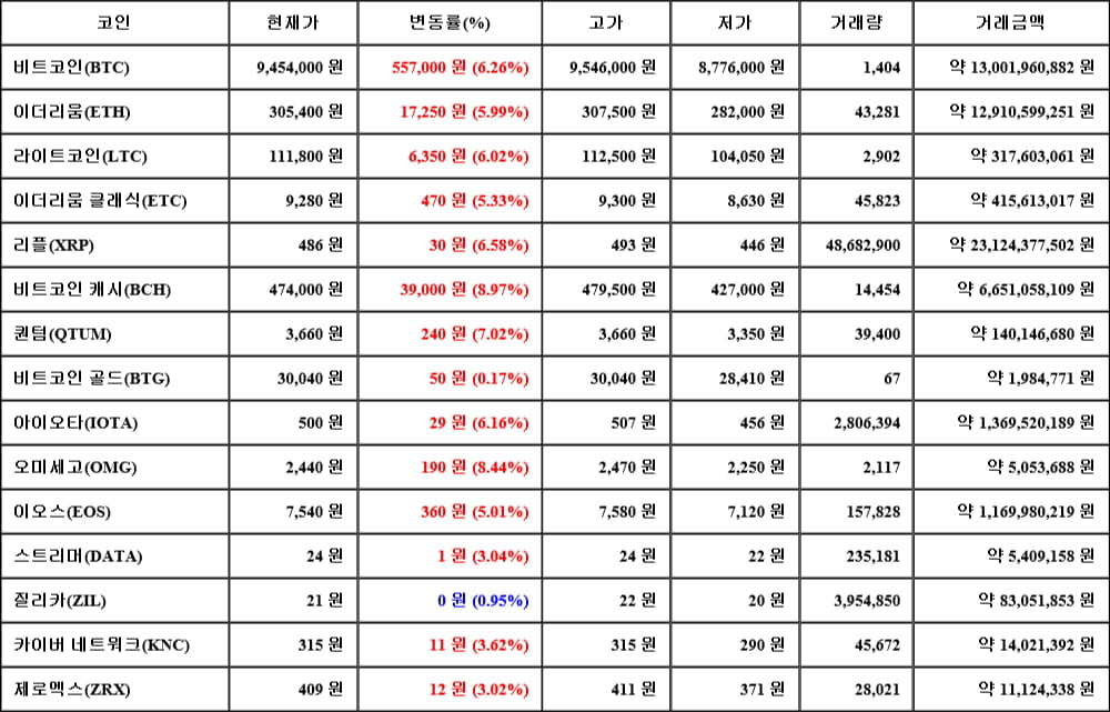 [가상화폐 뉴스] 05월 19일 17시 00분 비트코인(6.26%), 비트코인 캐시(8.97%), 비트코인 골드(0.17%)