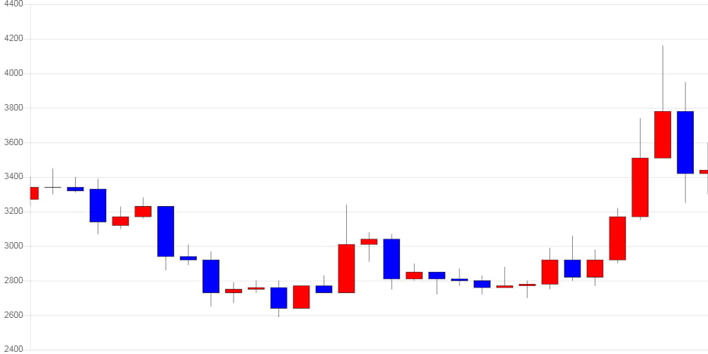 [가상화폐 뉴스] 퀀텀, 전일 대비 340원 (10.09%) 오른 3,710원