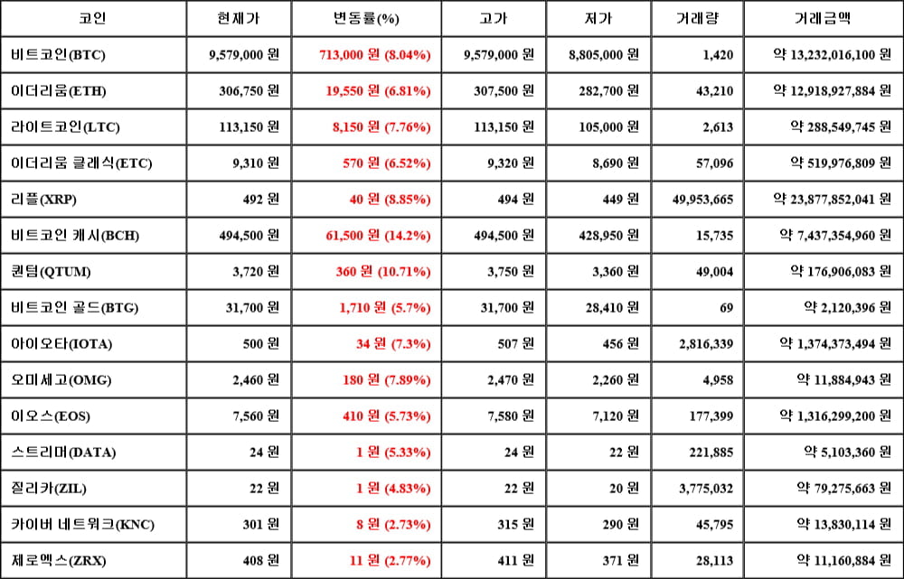 [가상화폐 뉴스] 05월 19일 19시 00분 비트코인(8.04%), 비트코인 캐시(14.2%), 카이버 네트워크(2.73%)