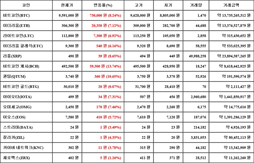 [가상화폐 뉴스] 05월 19일 19시 30분 비트코인(8.24%), 비트코인 캐시(13.74%), 비트코인 골드(0.07%)