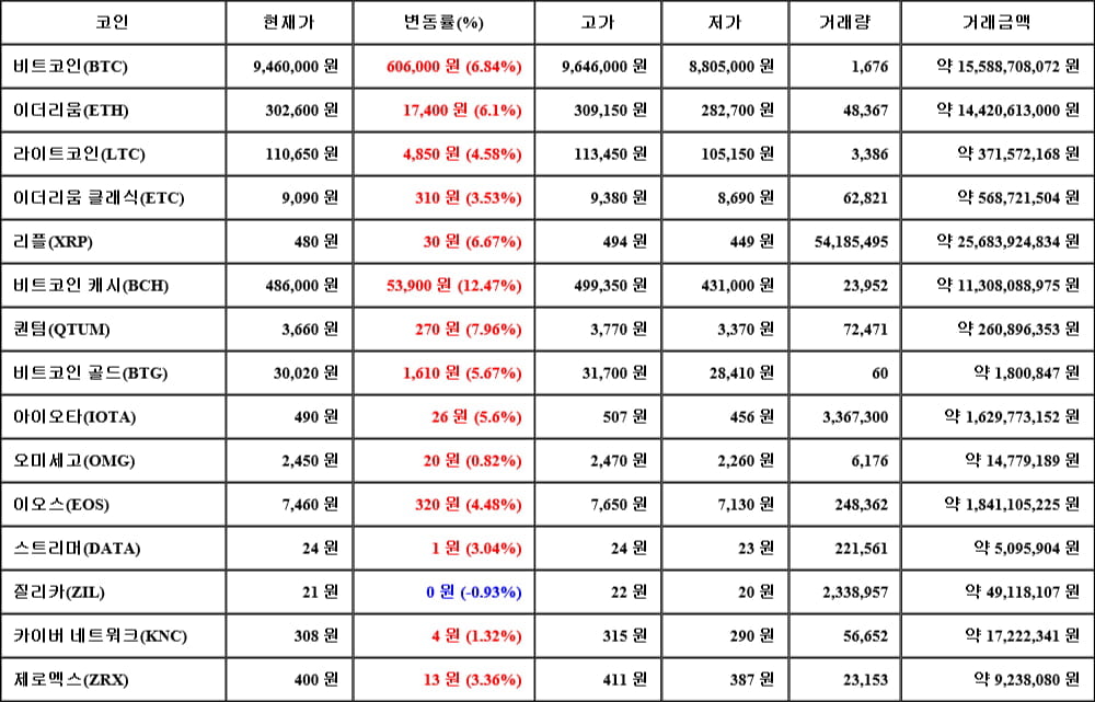 [가상화폐 뉴스] 05월 19일 22시 30분 비트코인(6.84%), 비트코인 캐시(12.47%), 질리카(-0.93%)