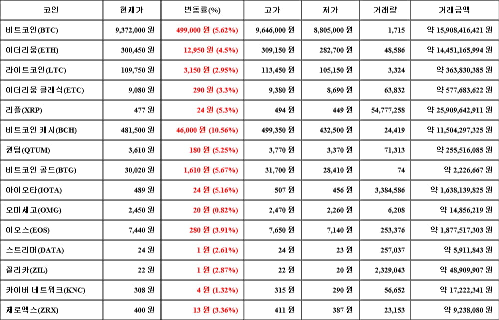 [가상화폐 뉴스] 05월 19일 23시 00분 비트코인(5.62%), 비트코인 캐시(10.56%), 오미세고(0.82%)