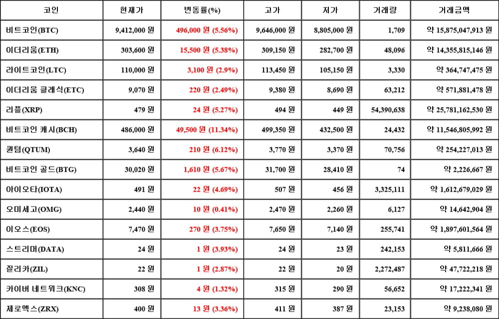 [가상화폐 뉴스] 05월 19일 23시 30분 비트코인(5.56%), 비트코인 캐시(11.34%), 오미세고(0.41%)