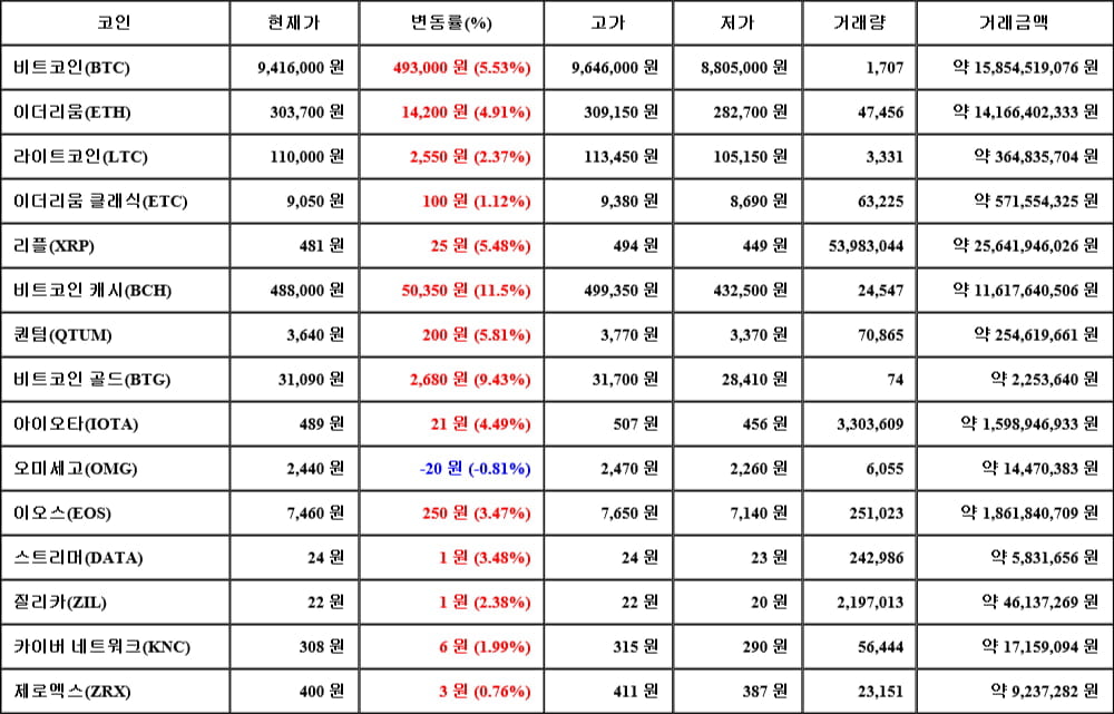 [가상화폐 뉴스] 05월 20일 00시 00분 비트코인(5.53%), 비트코인 캐시(11.5%), 오미세고(-0.81%)