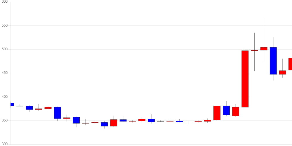 [가상화폐 뉴스] 리플, 전일 대비 29원 (6.4%) 오른 482원