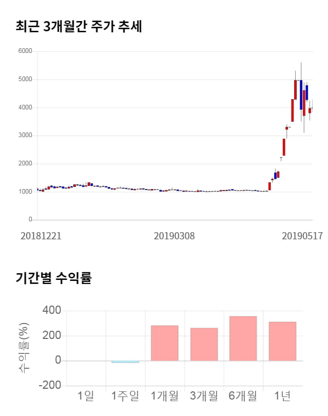 국일제지, 전일 대비 약 4% 하락한 3,820원