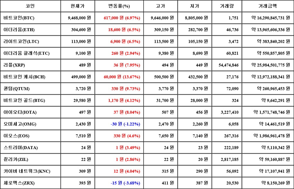 [가상화폐 뉴스] 05월 20일 03시 00분 비트코인(6.97%), 비트코인 캐시(13.67%), 제로엑스(-3.68%)