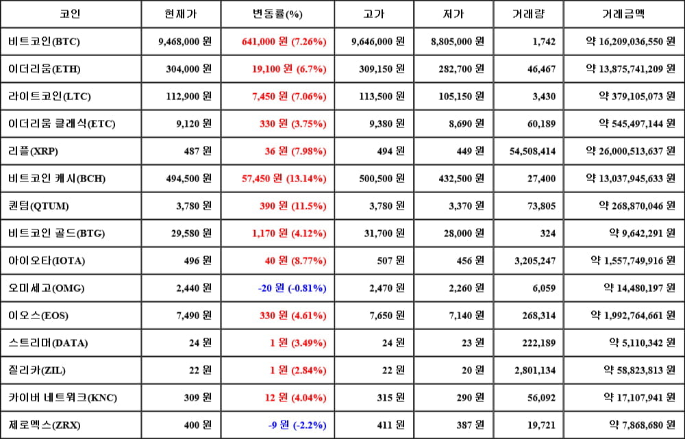 [가상화폐 뉴스] 05월 20일 03시 30분 비트코인(7.26%), 비트코인 캐시(13.14%), 제로엑스(-2.2%)