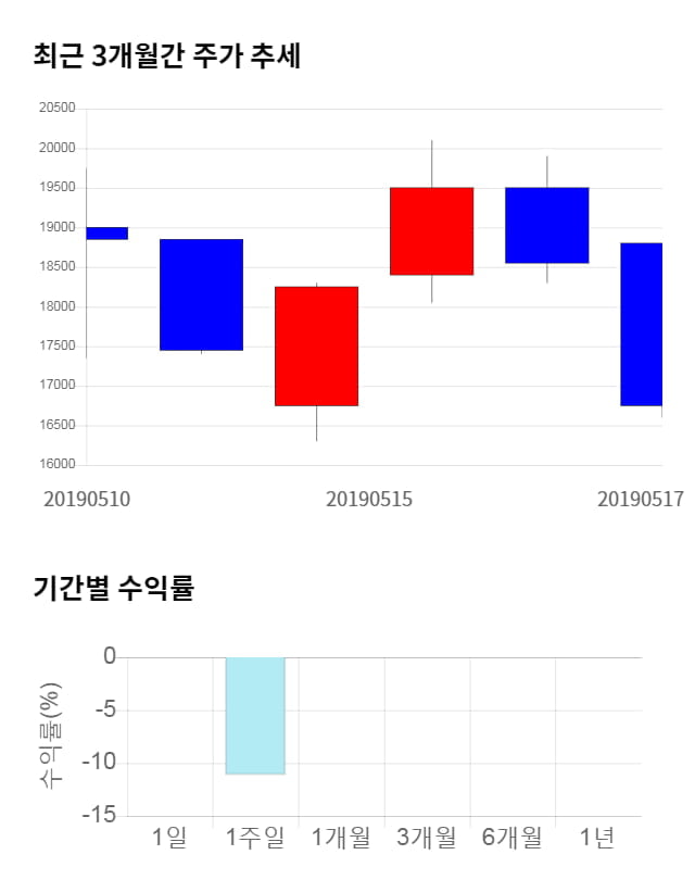 피에스케이, 전일 대비 약 4% 하락한 16,050원