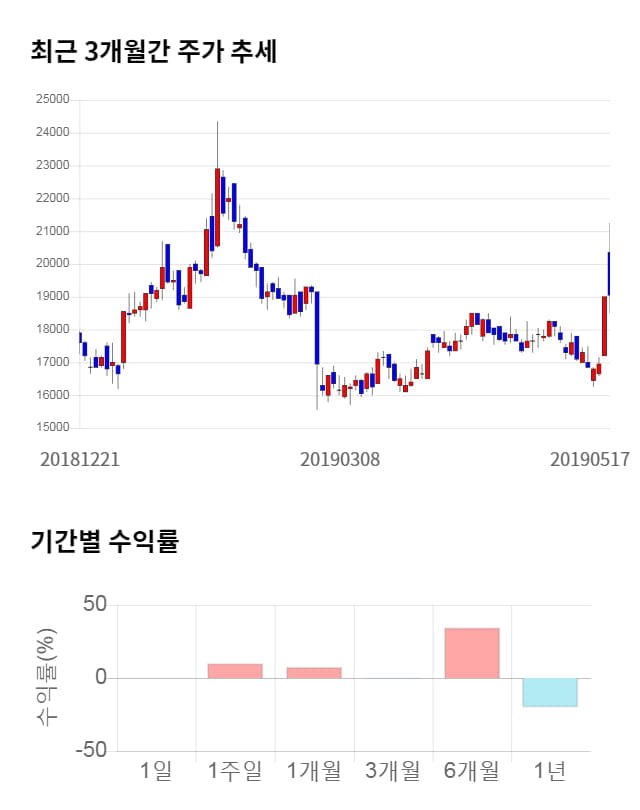 동아지질, 전일 대비 약 3% 상승한 19,650원