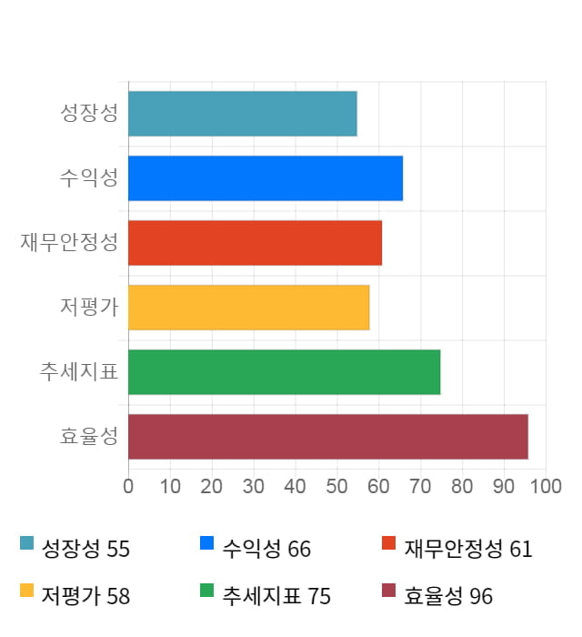 동아지질, 전일 대비 약 3% 상승한 19,650원