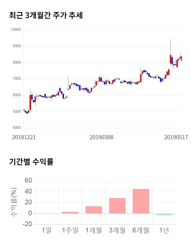 유바이오로직스, 전일 대비 약 4% 하락한 7,770원