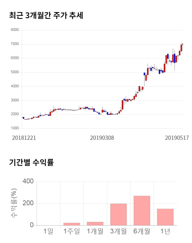 한컴유니맥스, 52주 신고가 경신... 전일 대비 4% 상승