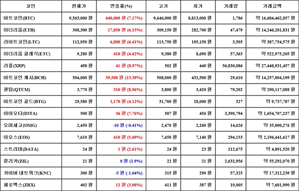 [가상화폐 뉴스] 05월 20일 07시 00분 비트코인(7.17%), 비트코인 캐시(13.39%), 카이버 네트워크(-1.64%)