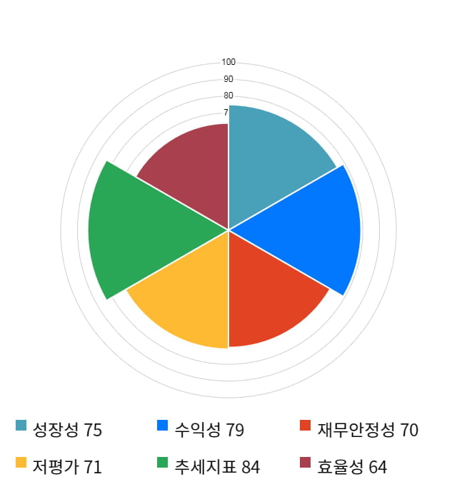 에스텍, 전일 대비 약 3% 상승한 13,400원