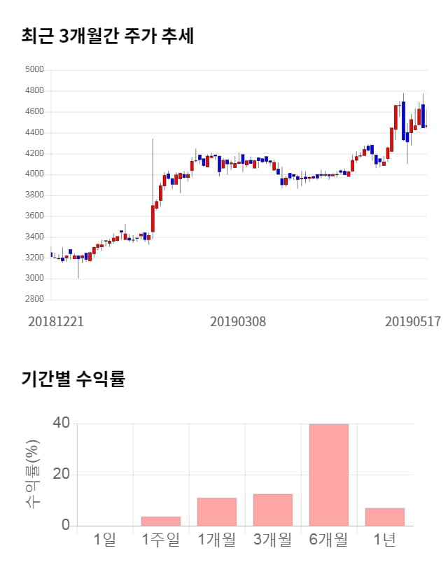 미래나노텍, 전일 대비 약 3% 하락한 4,325원