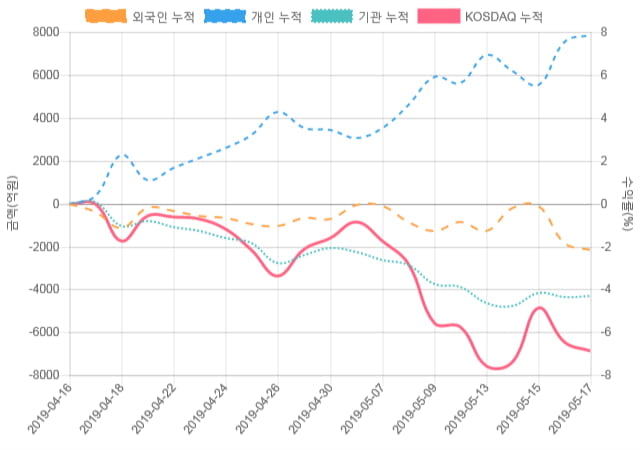 [코스닥 수급] 9시 30분 개인(142억), 외인(-91억)