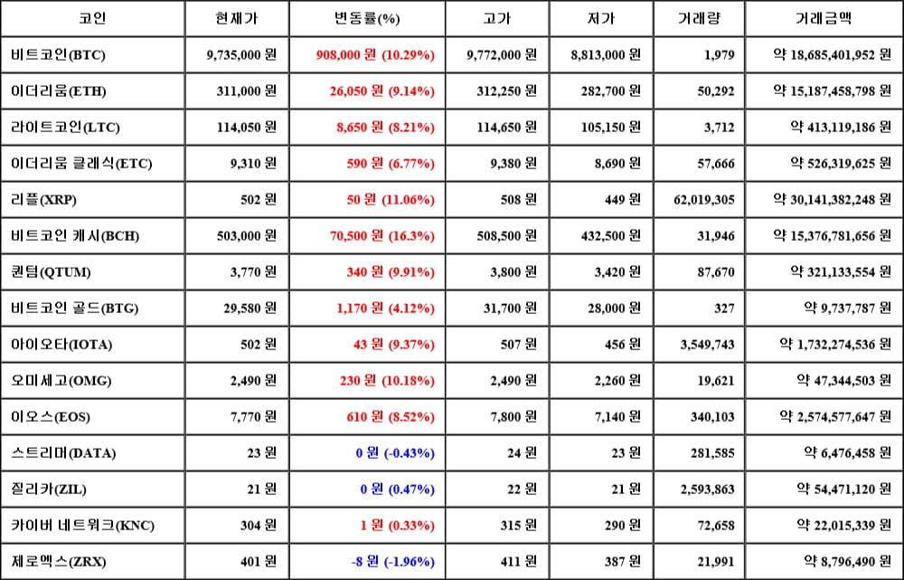 [가상화폐 뉴스] 05월 20일 08시 30분 비트코인(10.29%), 비트코인 캐시(16.3%), 제로엑스(-1.96%)