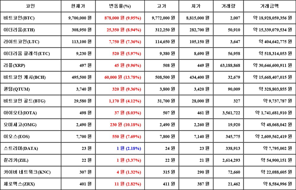 [가상화폐 뉴스] 05월 20일 09시 00분 비트코인(9.95%), 비트코인 캐시(13.78%), 카이버 네트워크(1.32%)