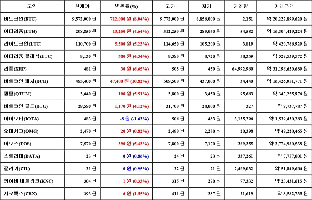 [가상화폐 뉴스] 05월 20일 09시 30분 비트코인(8.04%), 비트코인 캐시(10.82%), 아이오타(-1.63%)