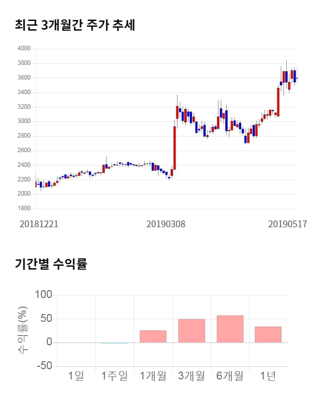 이엠넷, 전일 대비 약 3% 하락한 3,480원