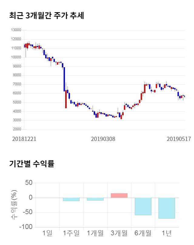 리드, 전일 대비 약 5% 하락한 5,320원