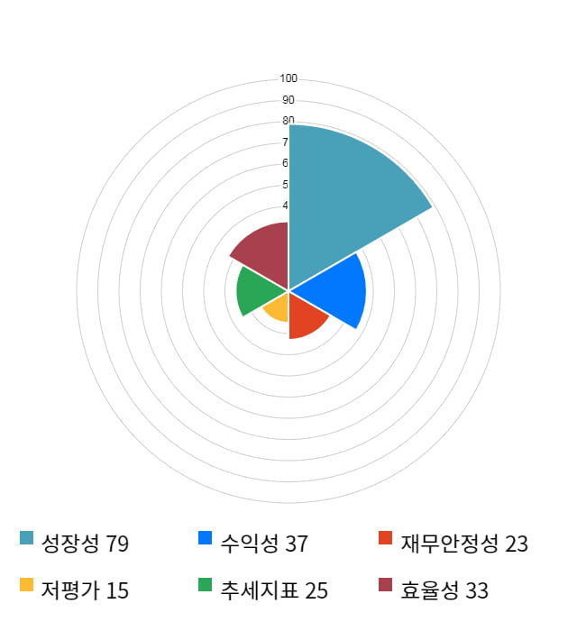 리드, 전일 대비 약 5% 하락한 5,320원