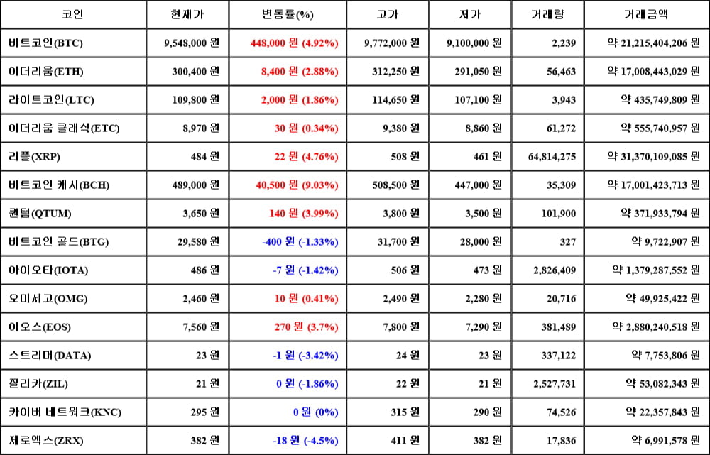 [가상화폐 뉴스] 05월 20일 10시 30분 비트코인(4.92%), 비트코인 캐시(9.03%), 제로엑스(-4.5%)