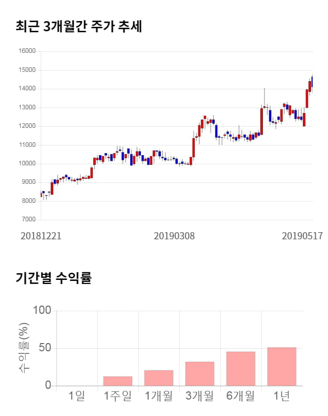 알엔투테크놀로지, 전일 대비 약 3% 하락한 13,650원