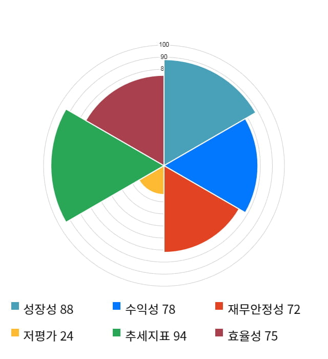 알엔투테크놀로지, 전일 대비 약 3% 하락한 13,650원